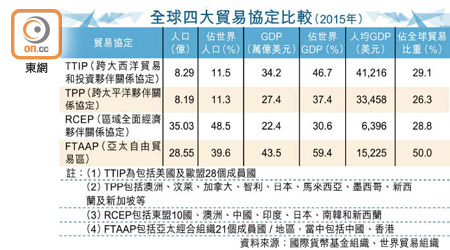 全球四大貿易協定比較（2015年）