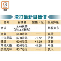 渣打最新目標價