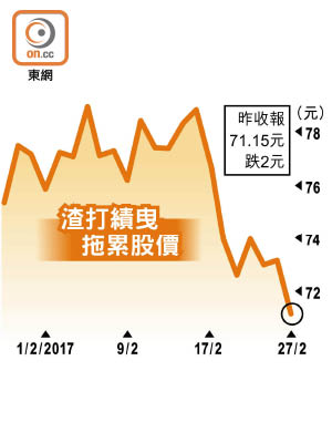 渣打績曳拖累股價