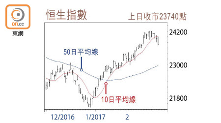 恆生指數