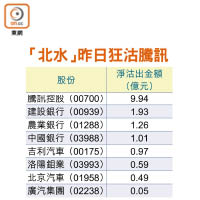 「北水」昨日狂沽騰訊