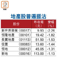 地產股普遍捱沽