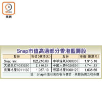Snap市值高過部分香港藍籌股