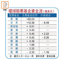 環球股票基金資金流（億美元）