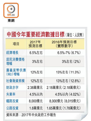 中國今年重要經濟數據目標（單位：人民幣）