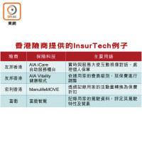 香港險商提供的InsurTech例子