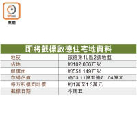 即將截標啟德住宅地資料