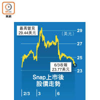 Snap上市後股價走勢