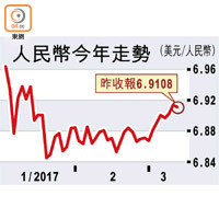 人民幣今年走勢