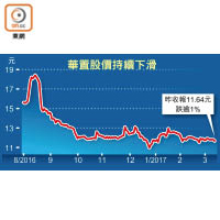 華置股價持續下滑