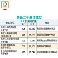 最新二手高價成交