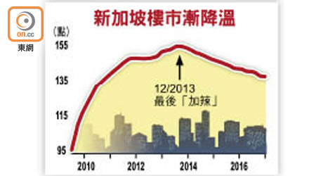 新加坡樓市漸降溫