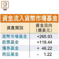 資金流入貨幣市場基金