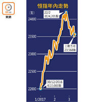 恒指年內走勢