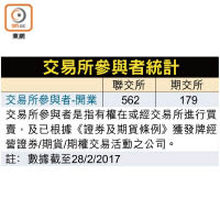 交易所參與者統計