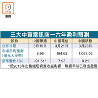 三大中資電訊商一六年盈利預測