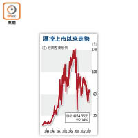 滙控上市以來走勢