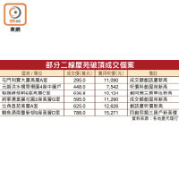 部分二線屋苑破頂成交個案