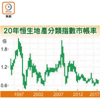 20年恒生地產分類指數市帳率