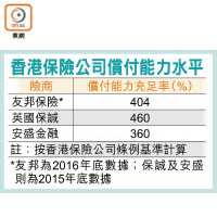 香港保險公司償付能力水平