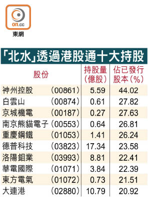 「北水」透過港股通十大持股