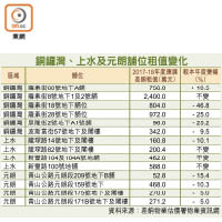 銅鑼灣、上水及元朗舖位租值變化