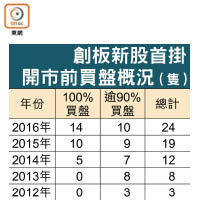 創板新股首掛開市前買盤概況（隻）