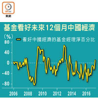 基金看好未來12個月中國經濟