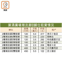 葵涌廣場潮流廊II舖位租賃情況