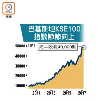 巴基斯坦KSE100指數節節向上