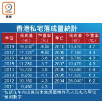 香港私宅落成量統計