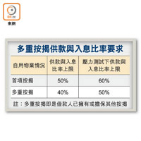 多重按揭供款與入息比率要求