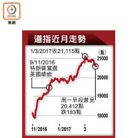 道指近月走勢