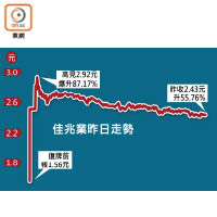 佳兆業昨日走勢