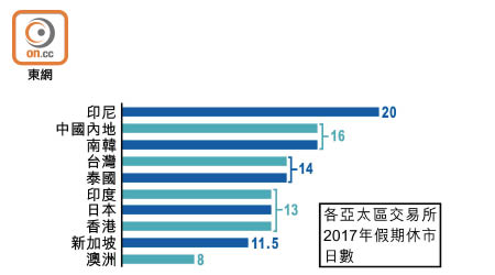 各亞太區交易所2017年假期休市日數