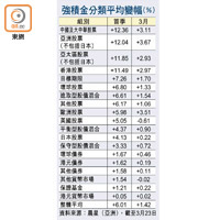 強積金分類平均變幅（%）