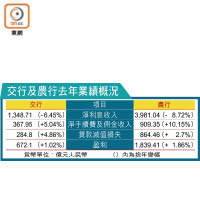 交行及農行去年業績概況