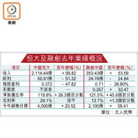 恒大及融創去年業績概況