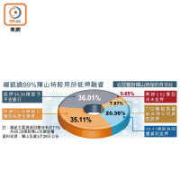 楊凱逾99%輝山持股用於抵押融資