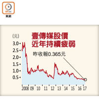 壹傳媒股價近年持續疲弱
