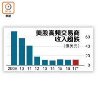 美股高頻交易商收入趨跌