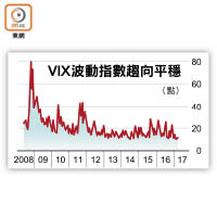VIX波動指數趨向平穩