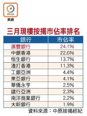 三月現樓按揭市佔率排名