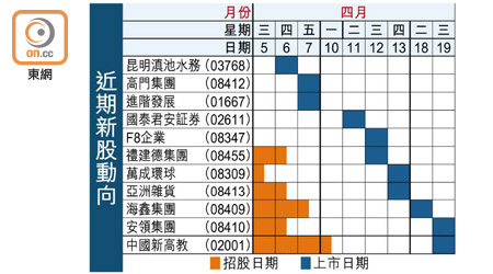 近期新股動向