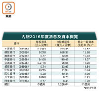 內銀2016年度派息及資本概覽