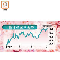 日圓年初至今走勢