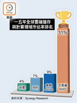 一五年全球雲端儲存與計算領域市佔率排名