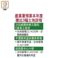 產業署預算本年度騰出3幅土地詳情