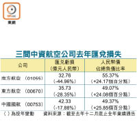 三間中資航空公司去年匯兌損失