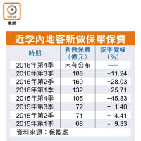 近季內地客新做保單保費